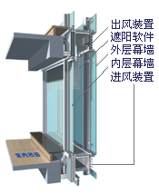 Double layered dynamic energy-saving curtain wall